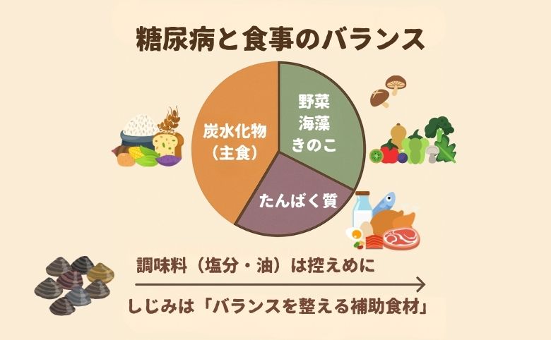 しじみに含まれる栄養素と糖尿病への主な効果